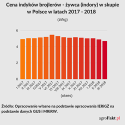 ceny iundyków w Polsce w 2018 r. 