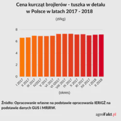 ceny drobiu
