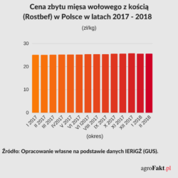 Cena mięsa wołowego w Polsce