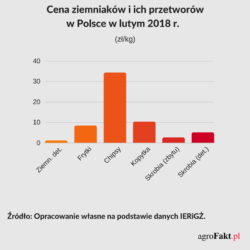 cena ziemniaków 