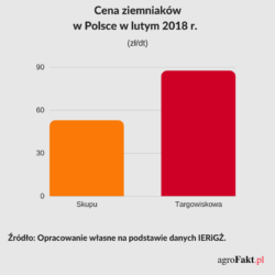 ceny ziemniaków w skupie i ceny ziemniaków na targowiskach w 2018 r. 