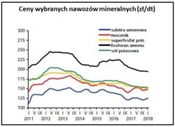 Światowe ceny nawozów mineralnych są stabilne 
