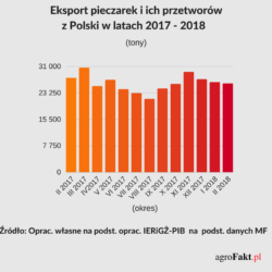 Polska jest liderem w eksporcie pieczarek 