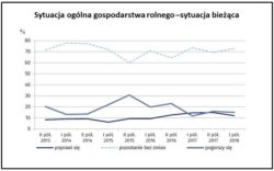 sytuacja gospodarstw rolnych w 2018 r. 