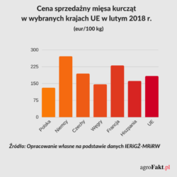 Ceny kurcząt w UE 