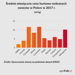 Średnie miesieczne ceny owoców w Polsce 