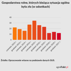 sytuacja w gospodarstwach rolnych 