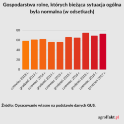 sytuacja w rolnictwie 