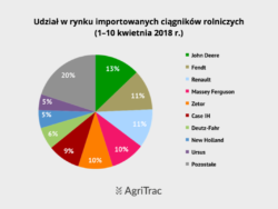 Producenci importowanych ciągników kwiecień 2018