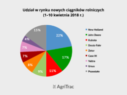 Producenci nowych ciągników kwiecień 2018