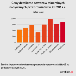 Cena nawozów mineralnych w detalu 