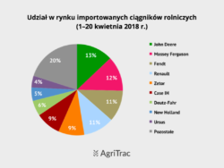 Rynek importowanych ciągników 20 dni kwietnia