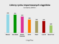 Importowane ciągniki liderzy