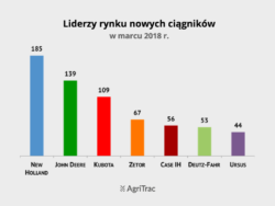 Nowe ciągniki liderzy