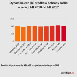 ceny środków ochrony roślin 