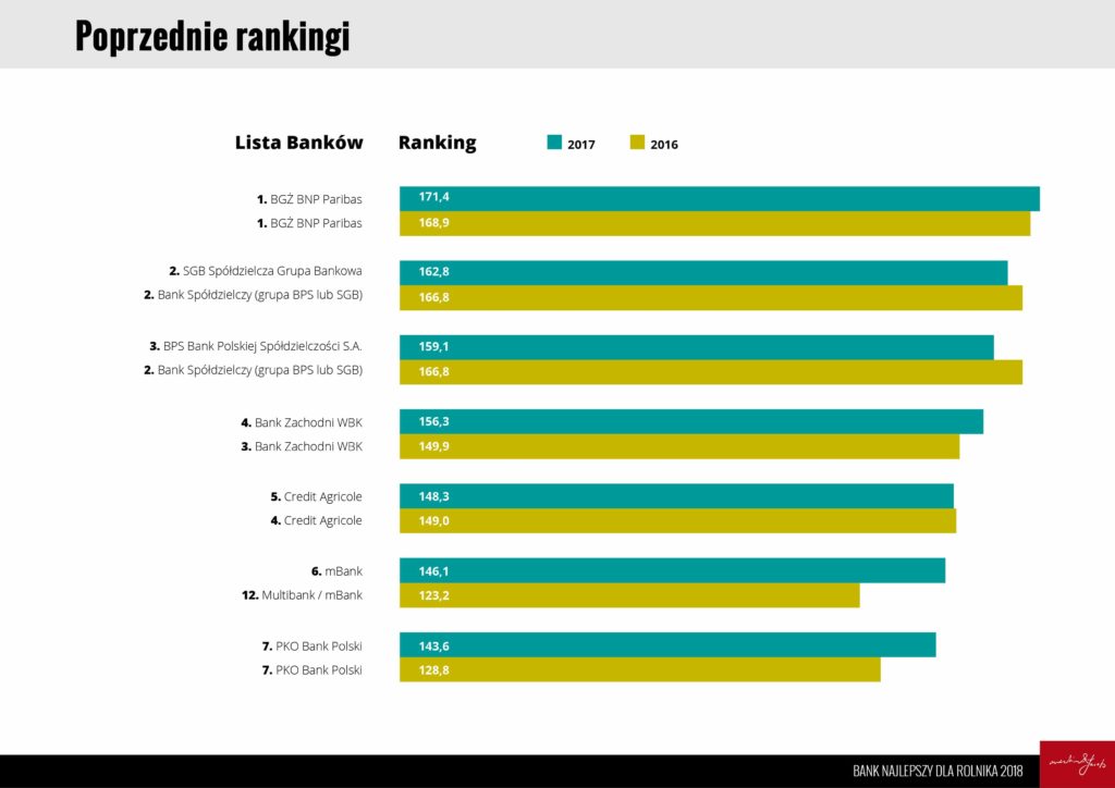 ranking bank najlepszy dla rolnika