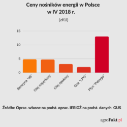 Koszty produkcji rolniczej - ceny energii