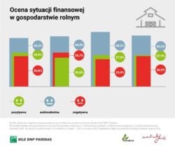 sytuacja finansowa w gospodarstwach