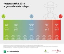 Prognoza 2018 r. w gospodarstwie rolnym