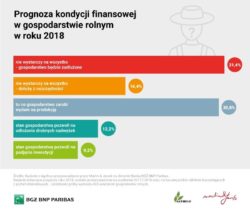 Prognoza kondycji finansowej w gospodarstwie 