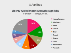 Importowane ciągniki początek maja 2018