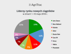 Nowe ciągniki początek maja 2018