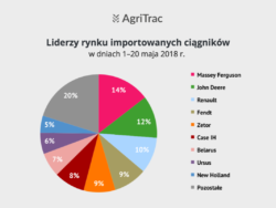 Sprzedaż importowanych ciągników 20 dni maja
