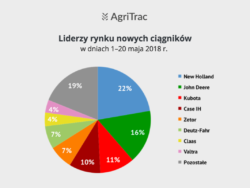 Sprzedaż nowych ciągników 20 dni maja