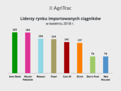 Sprzedaż importowanych ciągników kwiecień