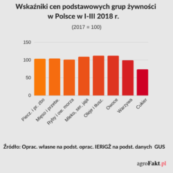 ceny żywności 