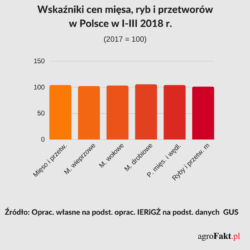 ceny mięsa w Polsce