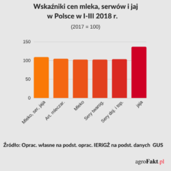 ceny mleka , ceny jaj , ceny sera 