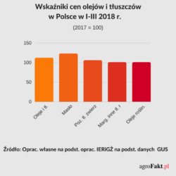 Ceny olejów w Polsce 