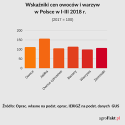 Ceny owoców i warzyw w Polosce
