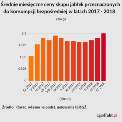 Ceny owoców