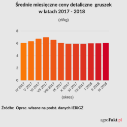 cena gruszek w detalu