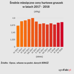 Cany gruszek w Polsce
