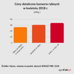 Ceny konserw rybnych