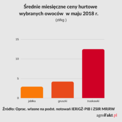 ceny hurtowe owoców