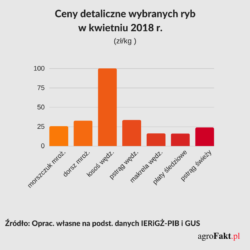 ceny detaliczne ryb