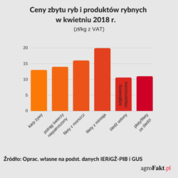 Ceny zbytu ryb i produktów rybnych