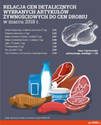ceny mięsa drobiowego