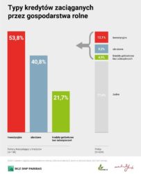 kredyty dla gospodarstw rolnych