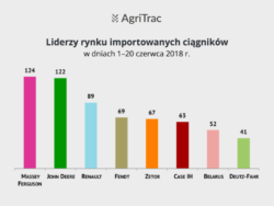 Rynek ciągników importowanych 20 czerwca