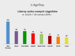 Rynek ciągników nowych 20 czerwca