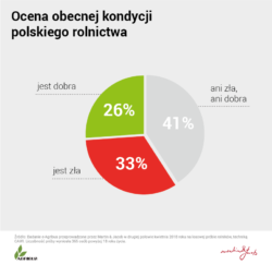 Ocena kondycji polskiego rolnictwa