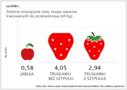 ceny skupu owoców do przetwóstwa