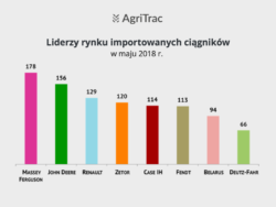 Rejestracje ciągników import maj