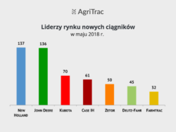 Rejestracje nowych ciągników maj