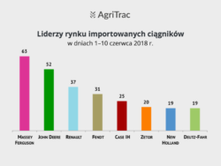 Liderzy rynku importowego czerwiec